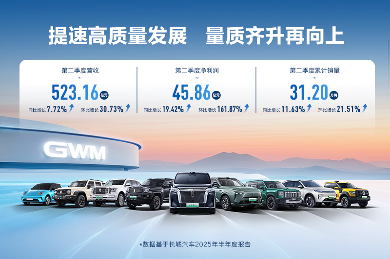 高质量发展潜力凸显，长城汽车达成历史最佳第二季度业绩表现