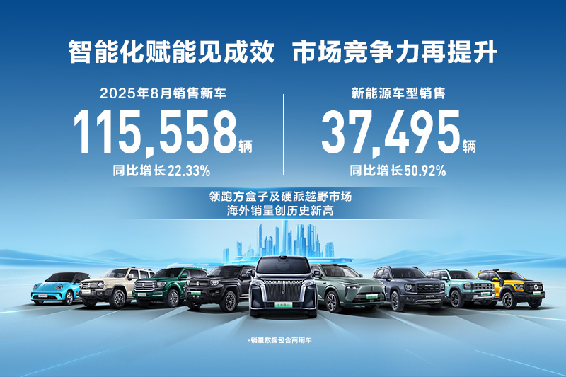 历史最佳8月销量表现！长城汽车8月销售新车11.56万辆，同比增长22.33%
